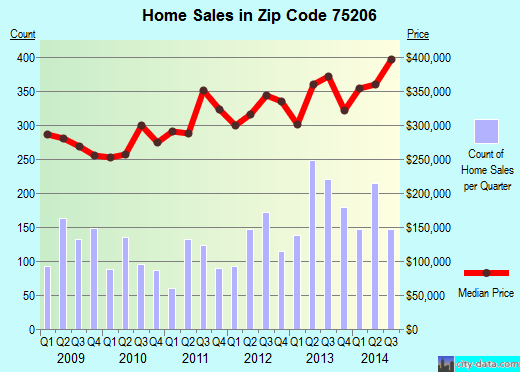 Zip code 75206 (Dallas, TX) real estate house value trends