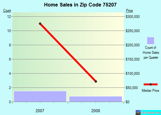 Zip code 75207 (Dallas, TX) real estate house value trends