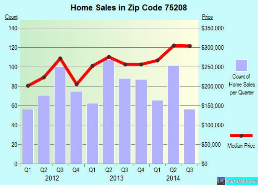 Zip code 75208 (Dallas, TX) real estate house value trends