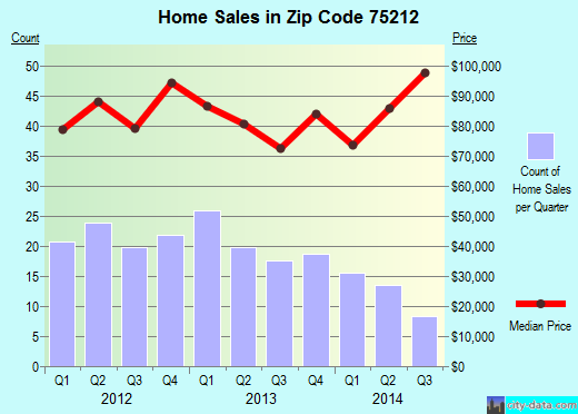 Zip code 75212 (Dallas, TX) real estate house value trends
