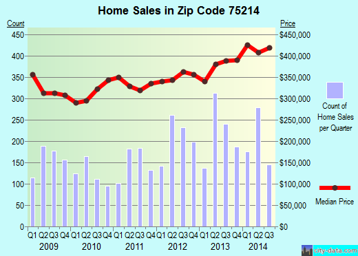 Zip code 75214 (Dallas, TX) real estate house value trends