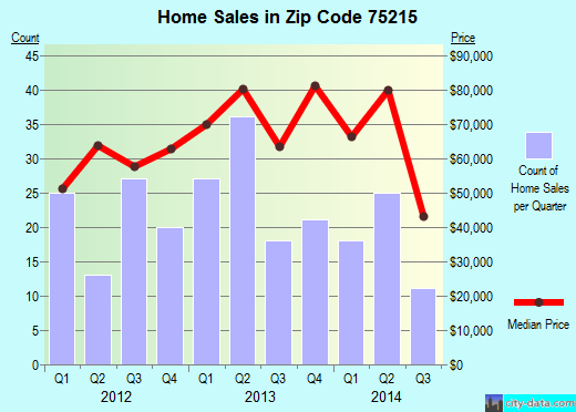 Zip code 75215 (Dallas, TX) real estate house value trends