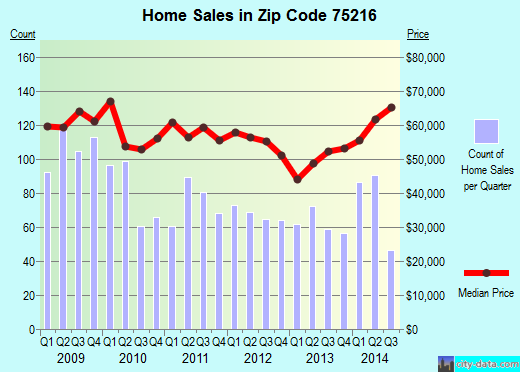 Zip code 75216 (Dallas, TX) real estate house value trends