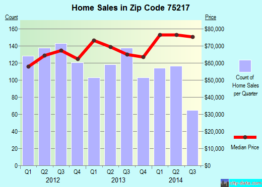 Zip code 75217 (Dallas, TX) real estate house value trends