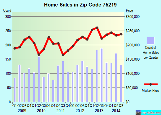 Zip code 75219 (Dallas, TX) real estate house value trends
