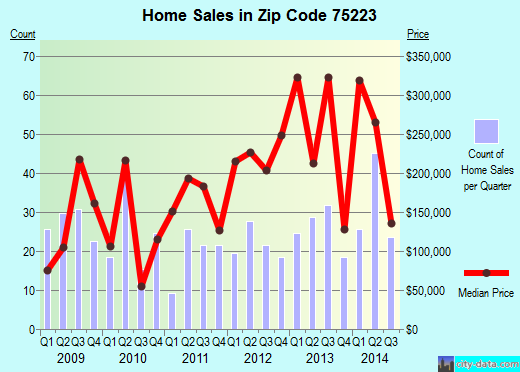 Zip code 75223 (Dallas, TX) real estate house value trends