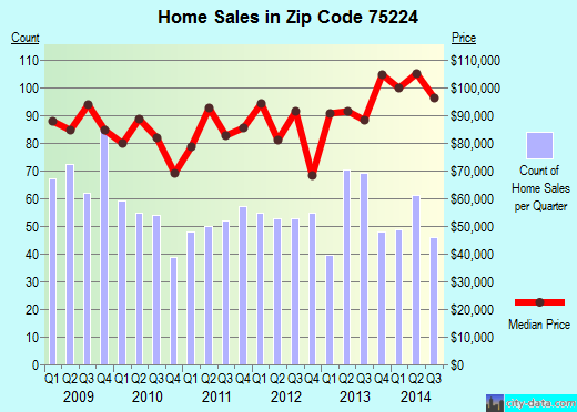 Zip code 75224 (Dallas, TX) real estate house value trends