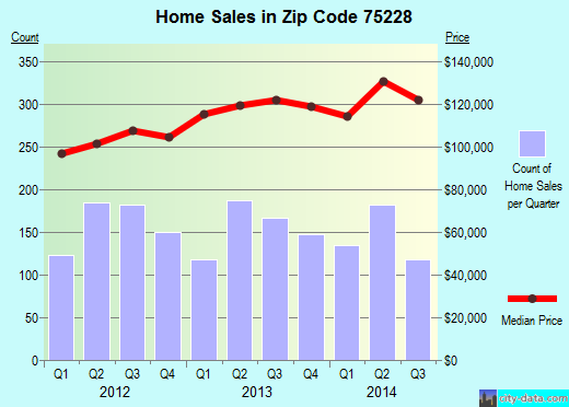 Zip code 75228 (Dallas, TX) real estate house value trends