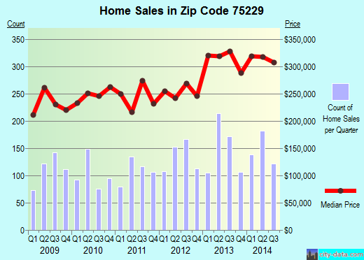 Zip code 75229 (Dallas, TX) real estate house value trends
