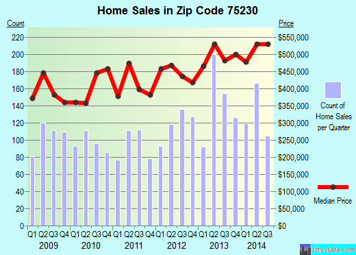 Zip code 75230 (Dallas, TX) real estate house value trends