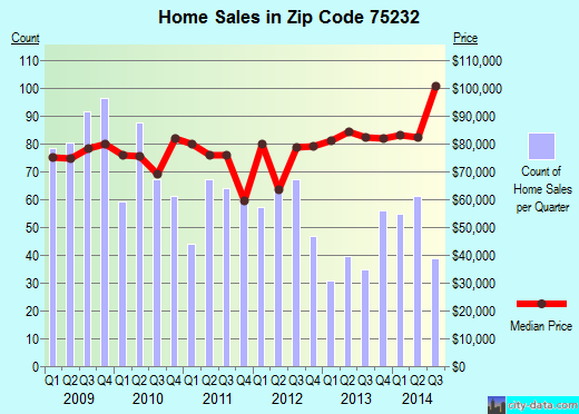 Zip code 75232 (Dallas, TX) real estate house value trends