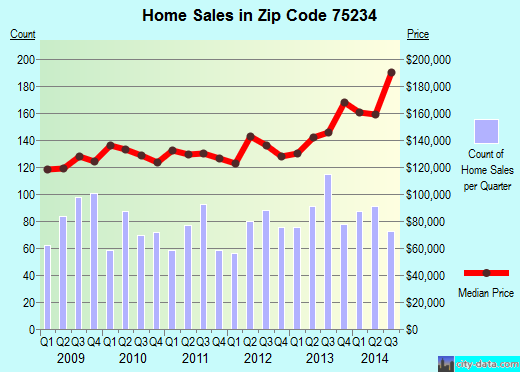 Zip code 75234 (Farmers Branch, TX) real estate house value trends