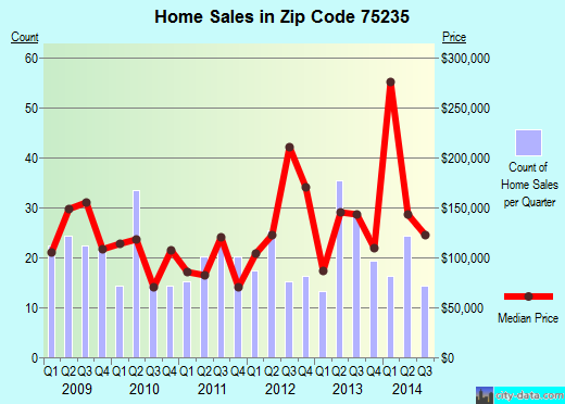 Zip code 75235 (Dallas, TX) real estate house value trends