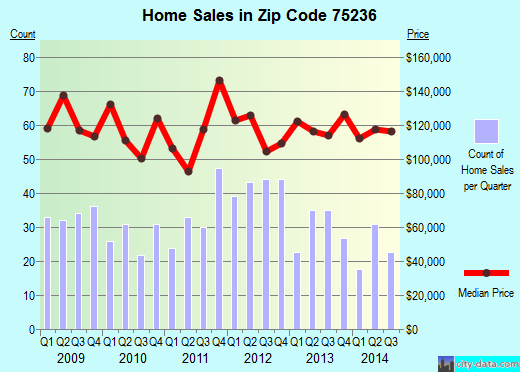 Zip code 75236 (Dallas, TX) real estate house value trends