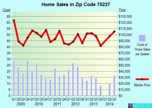Zip code 75237 (Dallas, TX) real estate house value trends