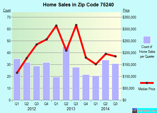 Zip code 75240 (Dallas, TX) real estate house value trends