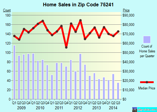 Zip code 75241 (Dallas, TX) real estate house value trends