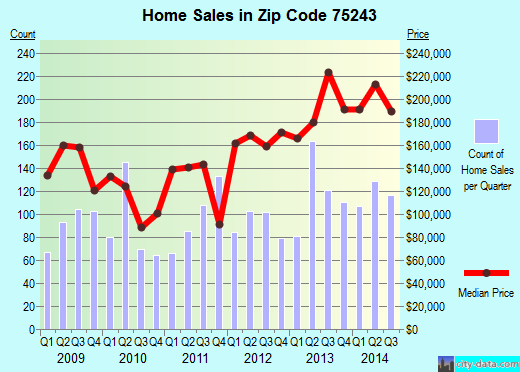 Zip code 75243 (Dallas, TX) real estate house value trends