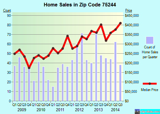 Zip code 75244 (Farmers Branch, TX) real estate house value trends