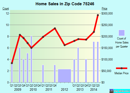 Zip code 75246 (Dallas, TX) real estate house value trends