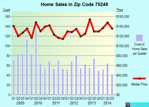 Zip code 75249 (Dallas, TX) real estate house value trends