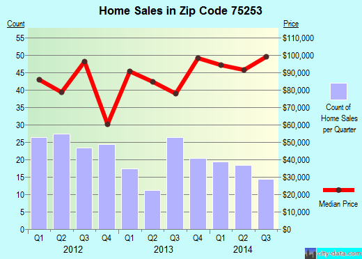 Zip code 75253 (Dallas, TX) real estate house value trends