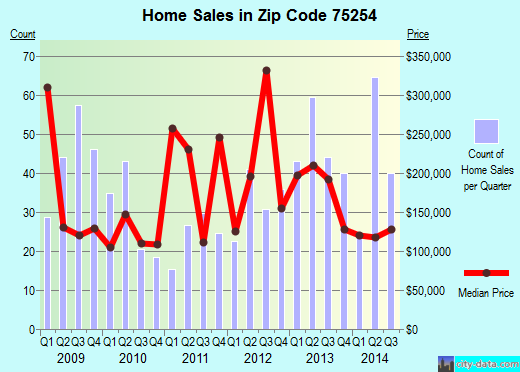 Zip code 75254 (Addison, TX) real estate house value trends