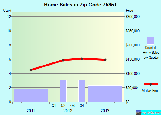 Zip code 75851 (McLoud, OK) real estate house value trends