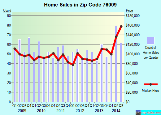 Zip code 76009 (Alvarado, TX) real estate house value trends