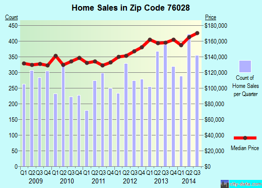 Zip code 76028 (Burleson, TX) real estate house value trends