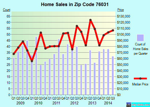 Zip code 76031 (Cleburne, TX) real estate house value trends