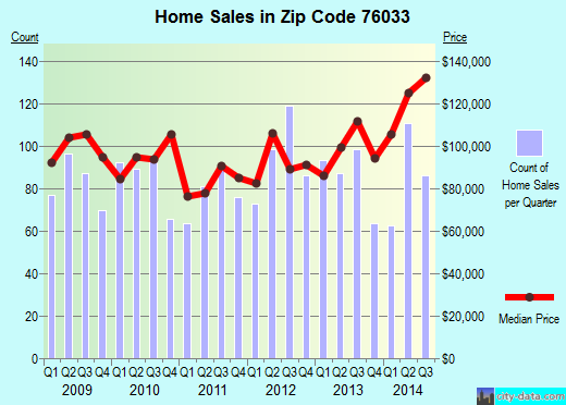 Zip code 76033 (Cleburne, TX) real estate house value trends