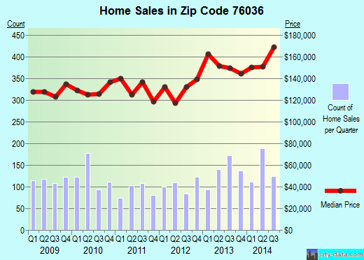 Zip code 76036 (Crowley, TX) real estate house value trends