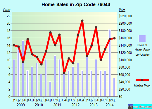 Zip code 76044 (Godley, TX) real estate house value trends