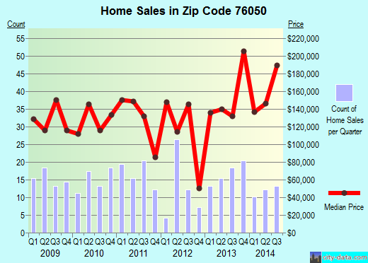 Zip code 76050 (Grandview, TX) real estate house value trends