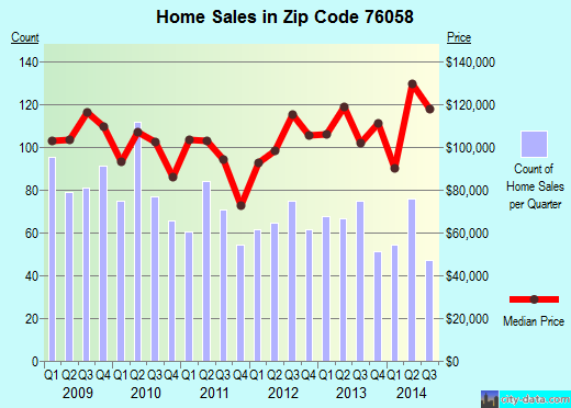 Zip code 76058 (Joshua, TX) real estate house value trends