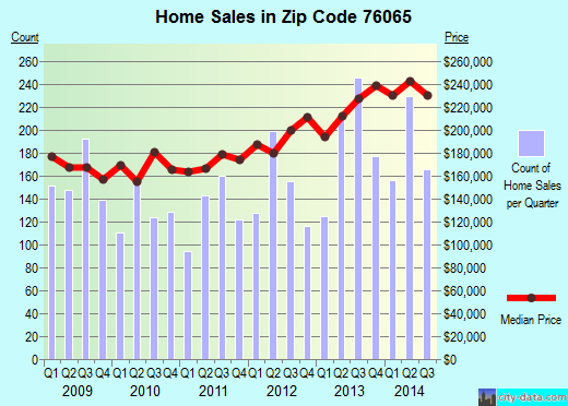 Zip code 76065 (Ovilla, TX) real estate house value trends