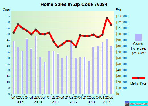 Zip code 76084 (Venus, TX) real estate house value trends