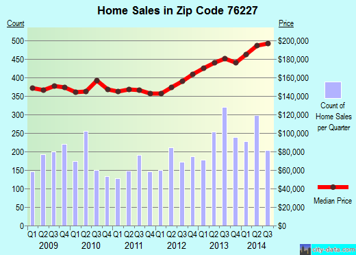 Zip code 76227 (Aubrey, TX) real estate house value trends