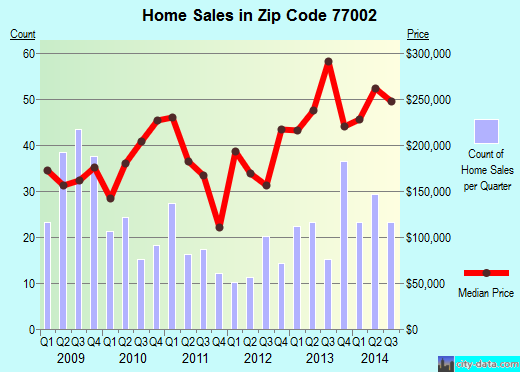 Zip code 77002 (Houston, TX) real estate house value trends