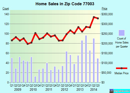 Zip code 77003 (Houston, TX) real estate house value trends