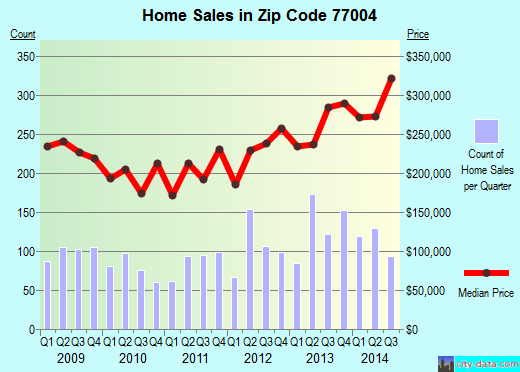 Zip code 77004 (Houston, TX) real estate house value trends