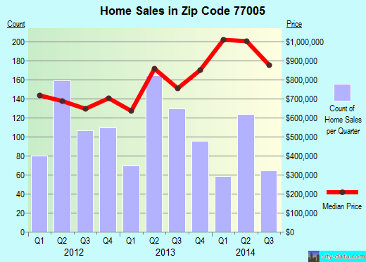 Zip code 77005 (Houston, TX) real estate house value trends