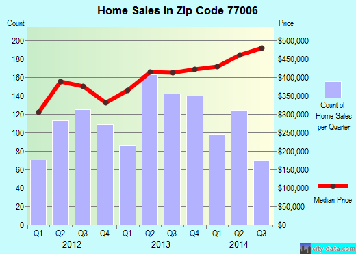 Zip code 77006 (Houston, TX) real estate house value trends