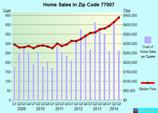 Zip code 77007 (Houston, TX) real estate house value trends