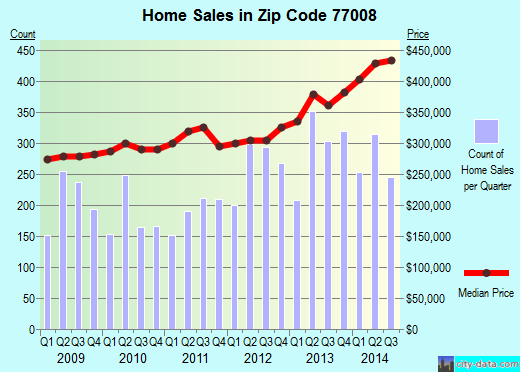Zip code 77008 (Houston, TX) real estate house value trends