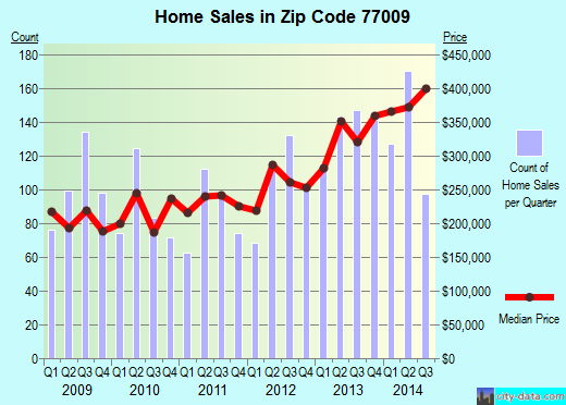 Zip code 77009 (Houston, TX) real estate house value trends