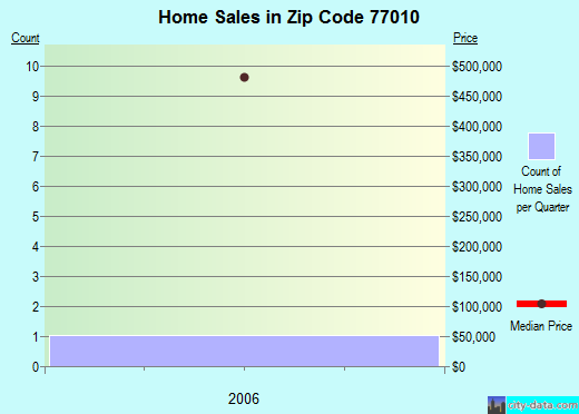 Zip code 77010 (Houston, TX) real estate house value trends