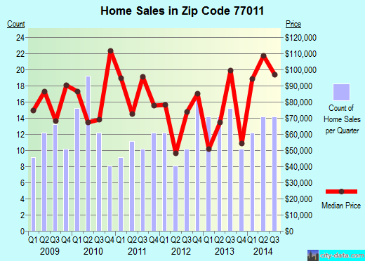 Zip code 77011 (Houston, TX) real estate house value trends