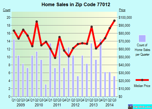 Zip code 77012 (Houston, TX) real estate house value trends